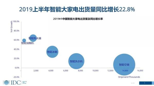 家電智能化發(fā)展趨勢(shì)下，傳統(tǒng)廠商的機(jī)會(huì)在哪里？(圖1)
