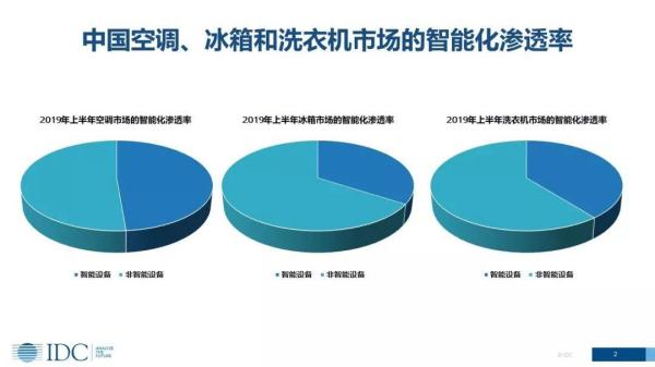 家電智能化發(fā)展趨勢(shì)下，傳統(tǒng)廠商的機(jī)會(huì)在哪里？(圖2)