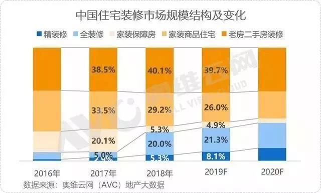 資訊 | 我國(guó)2019年“家居裝修及建材”破2萬(wàn)億;家居行業(yè)29個(gè)品牌入圍中國(guó)品牌價(jià)值500強(qiáng)(圖4)