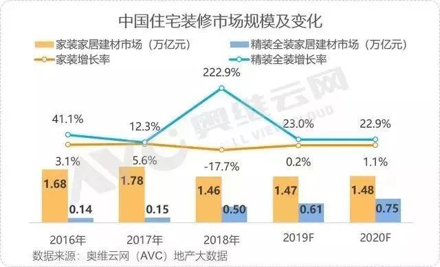 資訊 | 我國(guó)2019年“家居裝修及建材”破2萬(wàn)億;家居行業(yè)29個(gè)品牌入圍中國(guó)品牌價(jià)值500強(qiáng)(圖3)
