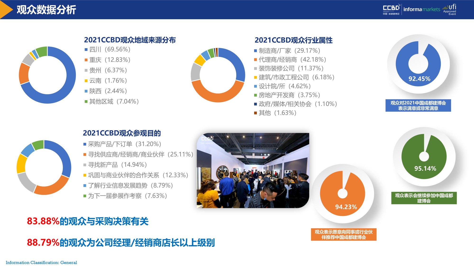 展后報(bào)告 | 再創(chuàng)新高！2021中國(guó)·成都建博會(huì)重磅數(shù)據(jù)公布(圖6)