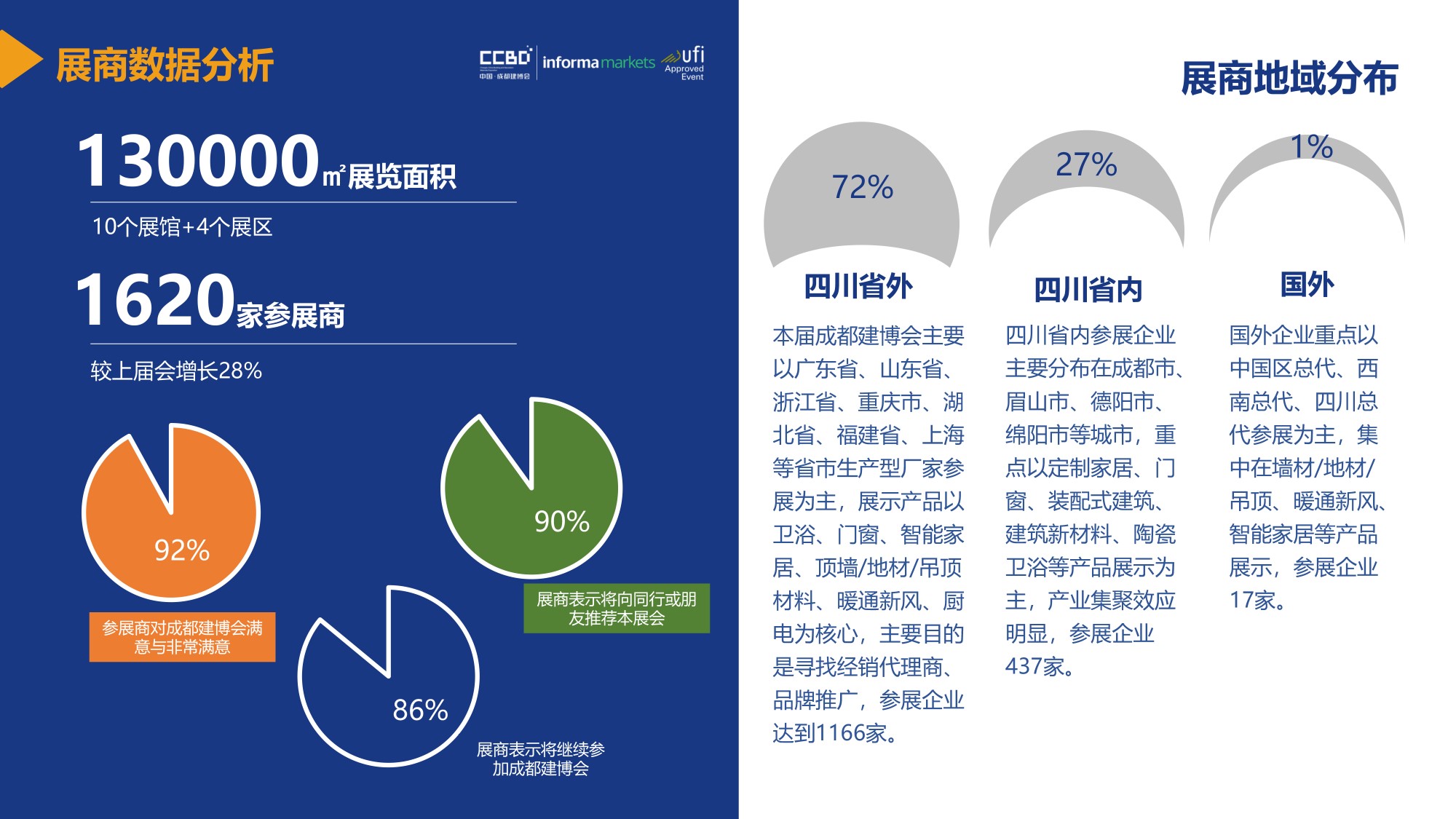 展后報(bào)告 | 再創(chuàng)新高！2021中國(guó)·成都建博會(huì)重磅數(shù)據(jù)公布(圖8)
